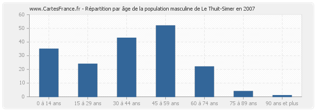Répartition par âge de la population masculine de Le Thuit-Simer en 2007